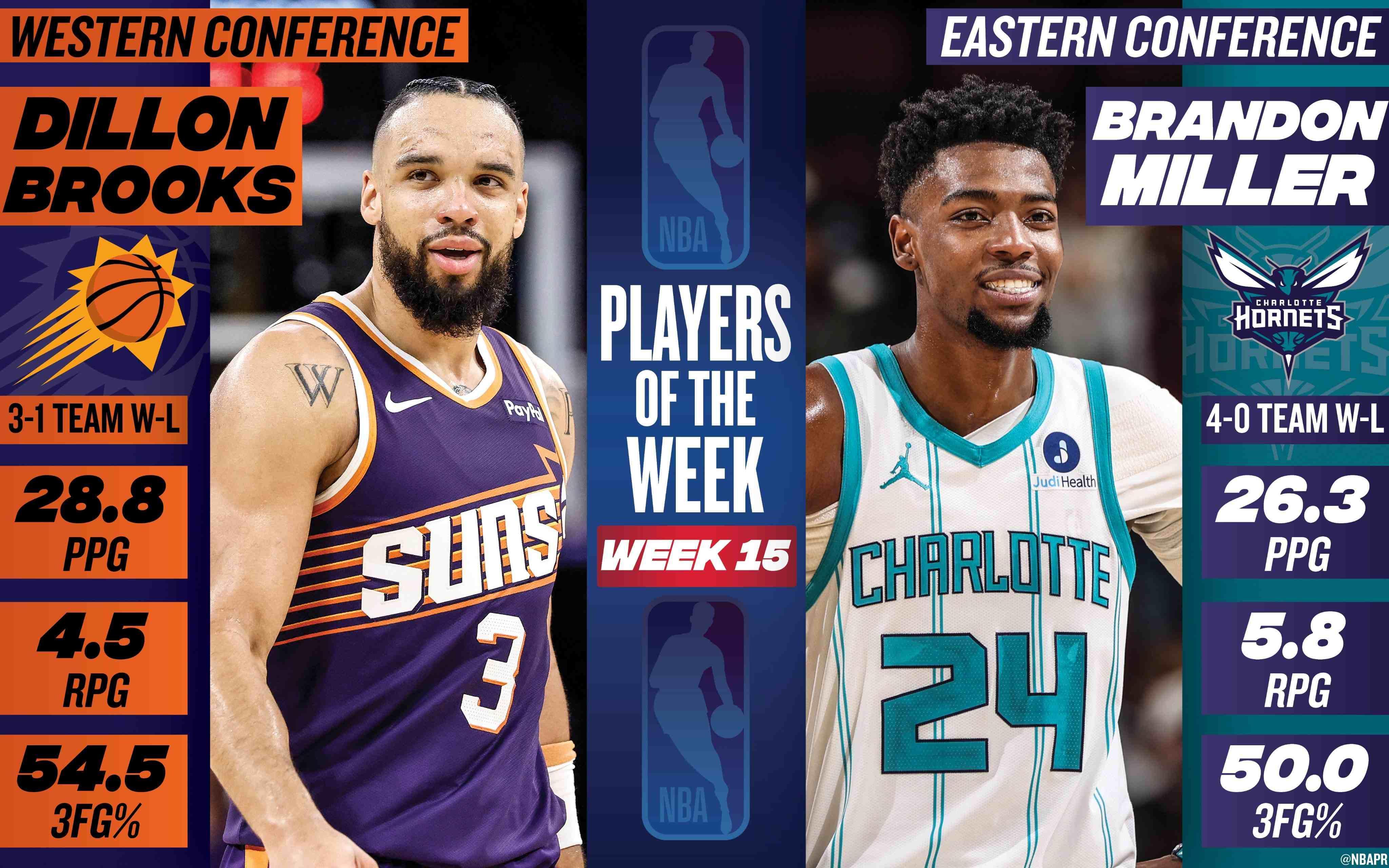 APP下载-NBA第15周周最佳：西部狄龙-布鲁克斯、东部布兰登-米勒